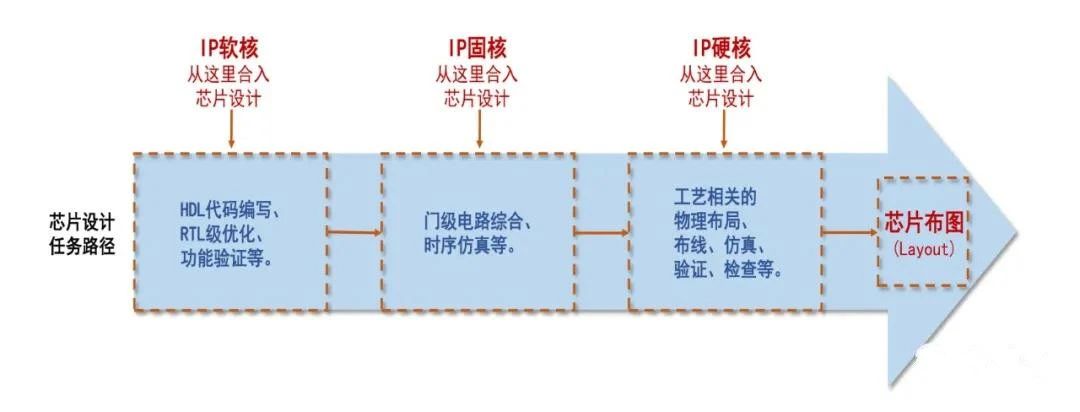 芯片行業(yè)所說的IP是個什么東西？