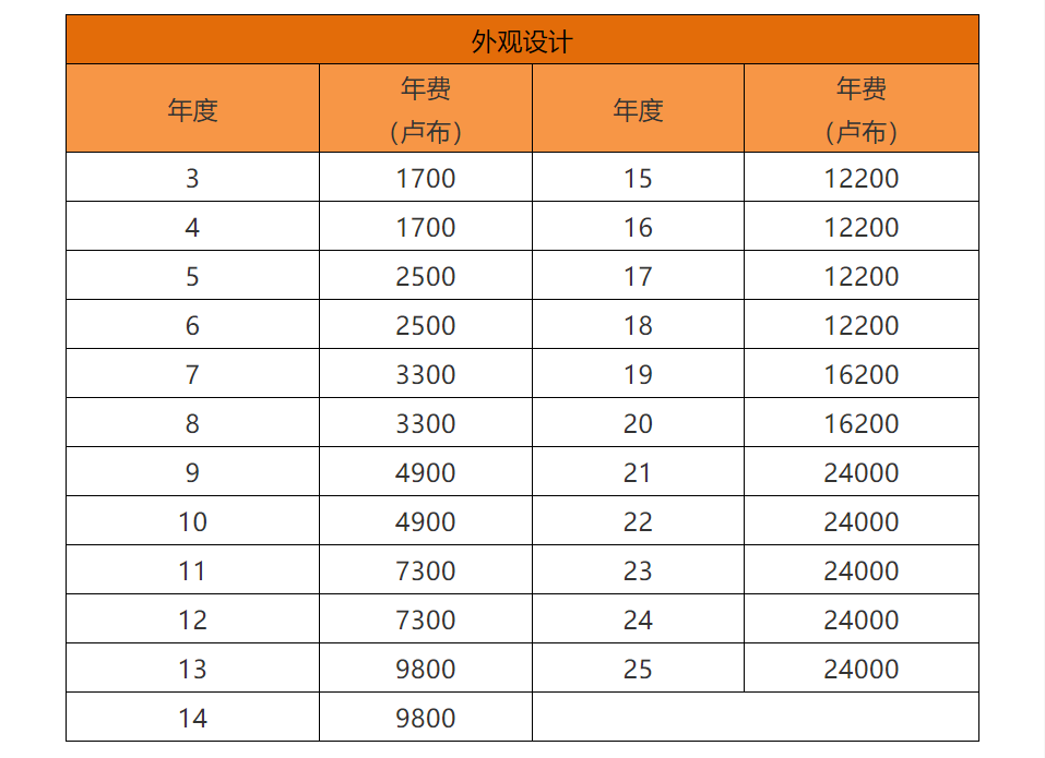 各國(guó)/地區(qū)專利年費(fèi)查詢（十一） | 俄羅斯專利法律狀態(tài)和年費(fèi)查詢步驟