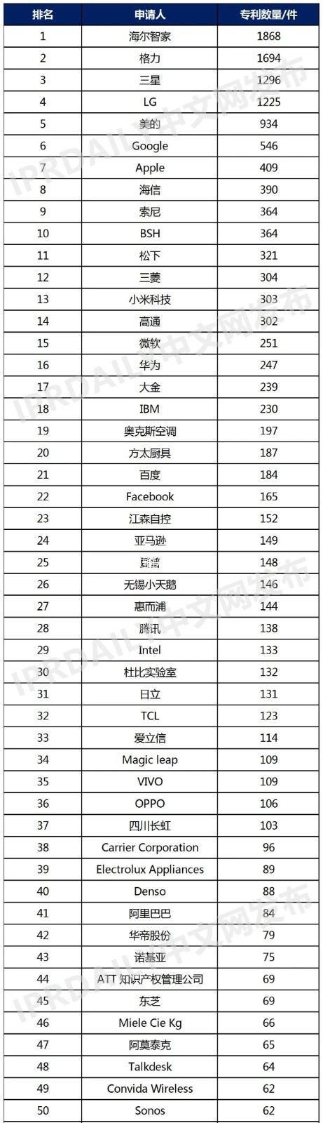 2021年上半年全球智慧家庭發(fā)明專(zhuān)利排行榜（TOP100）