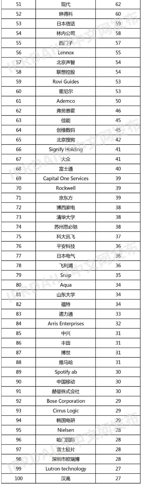 2021年上半年全球智慧家庭發(fā)明專(zhuān)利排行榜（TOP100）