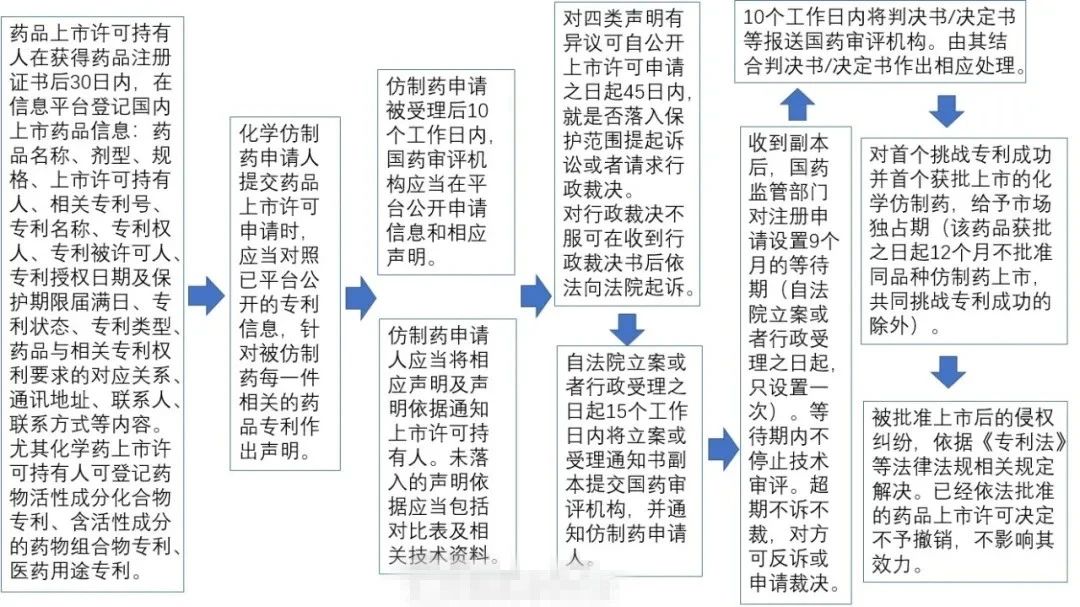 中國藥品專利鏈接制度初落地，如何打好司法行政組合拳？