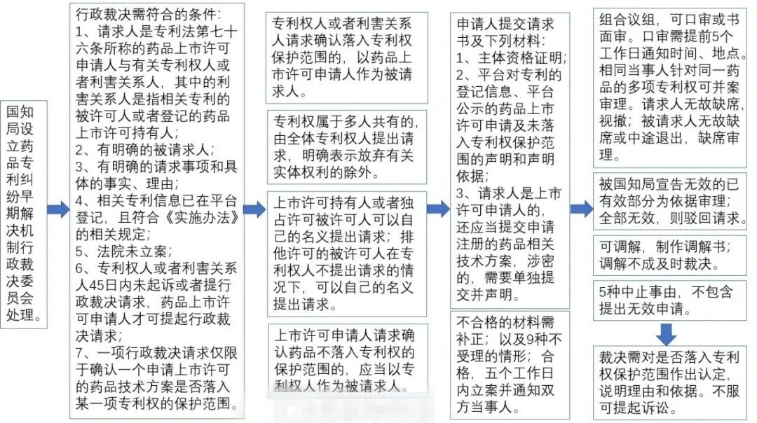 中國藥品專利鏈接制度初落地，如何打好司法行政組合拳？