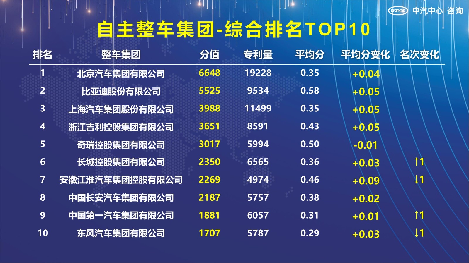 2021汽車專利創(chuàng)新指數(shù)成果發(fā)布！自主企業(yè)在專利技術(shù)維度平均分已趕超外企