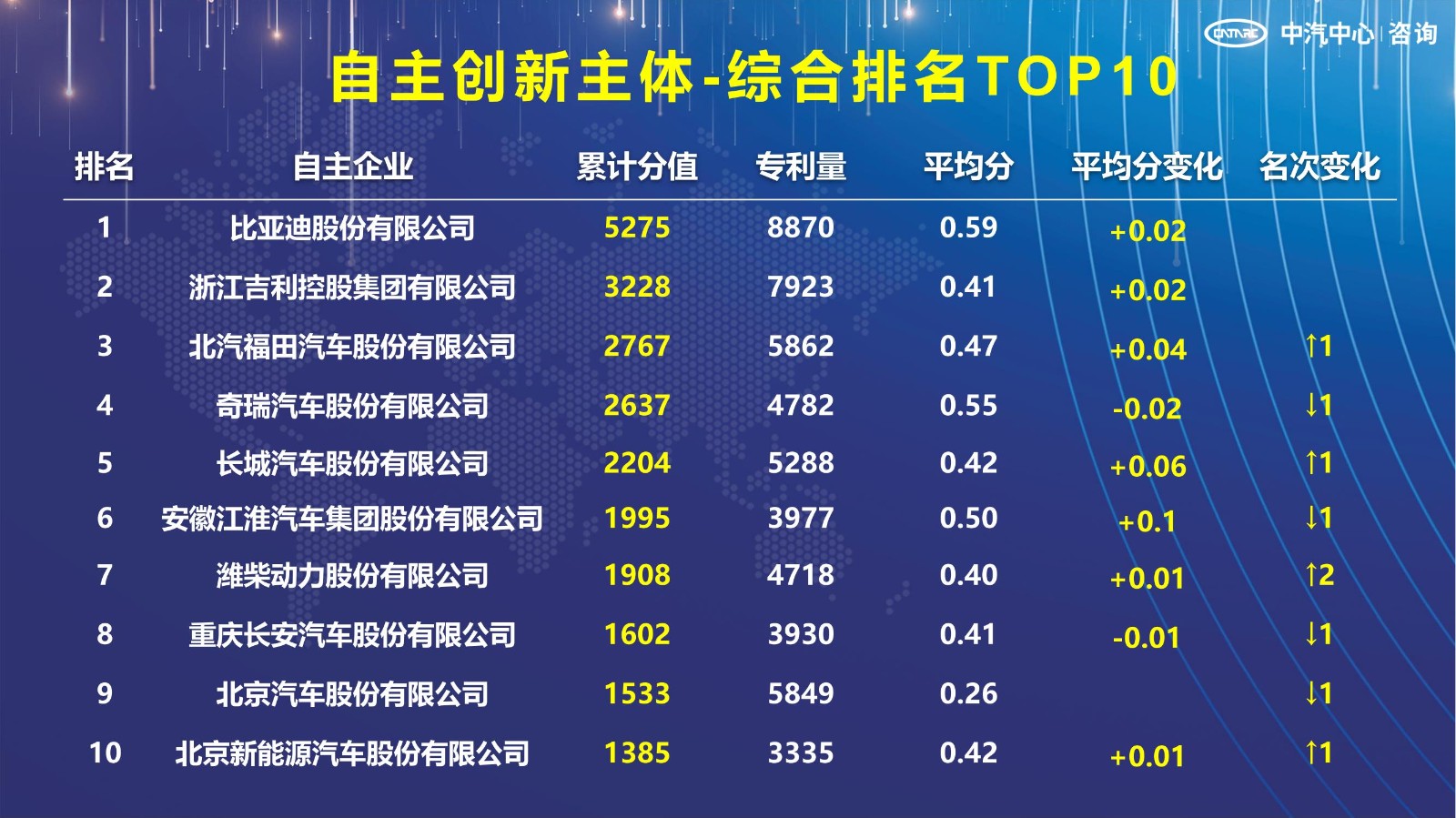 2021汽車專利創(chuàng)新指數(shù)成果發(fā)布！自主企業(yè)在專利技術(shù)維度平均分已趕超外企