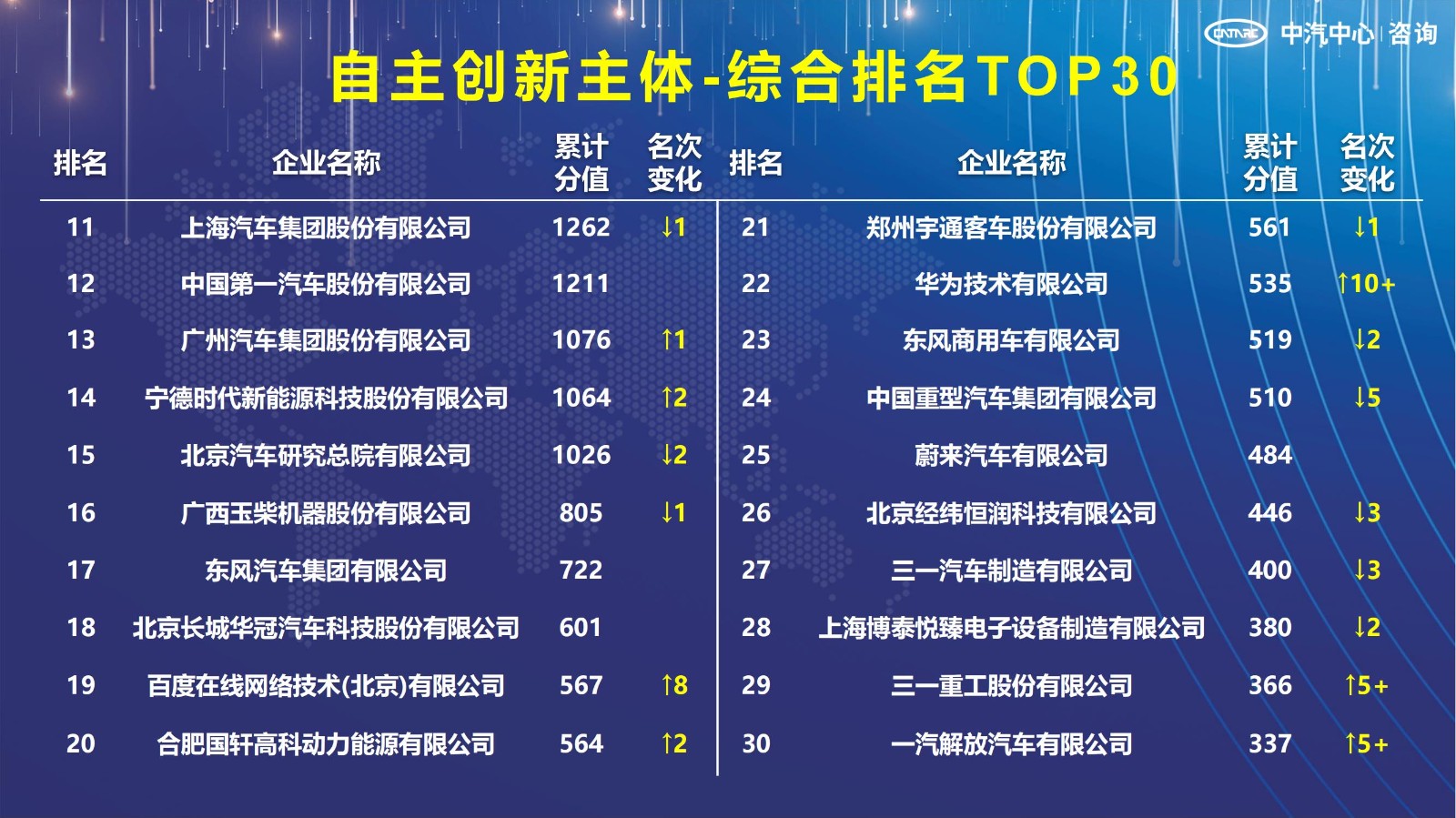 2021汽車專利創(chuàng)新指數(shù)成果發(fā)布！自主企業(yè)在專利技術(shù)維度平均分已趕超外企