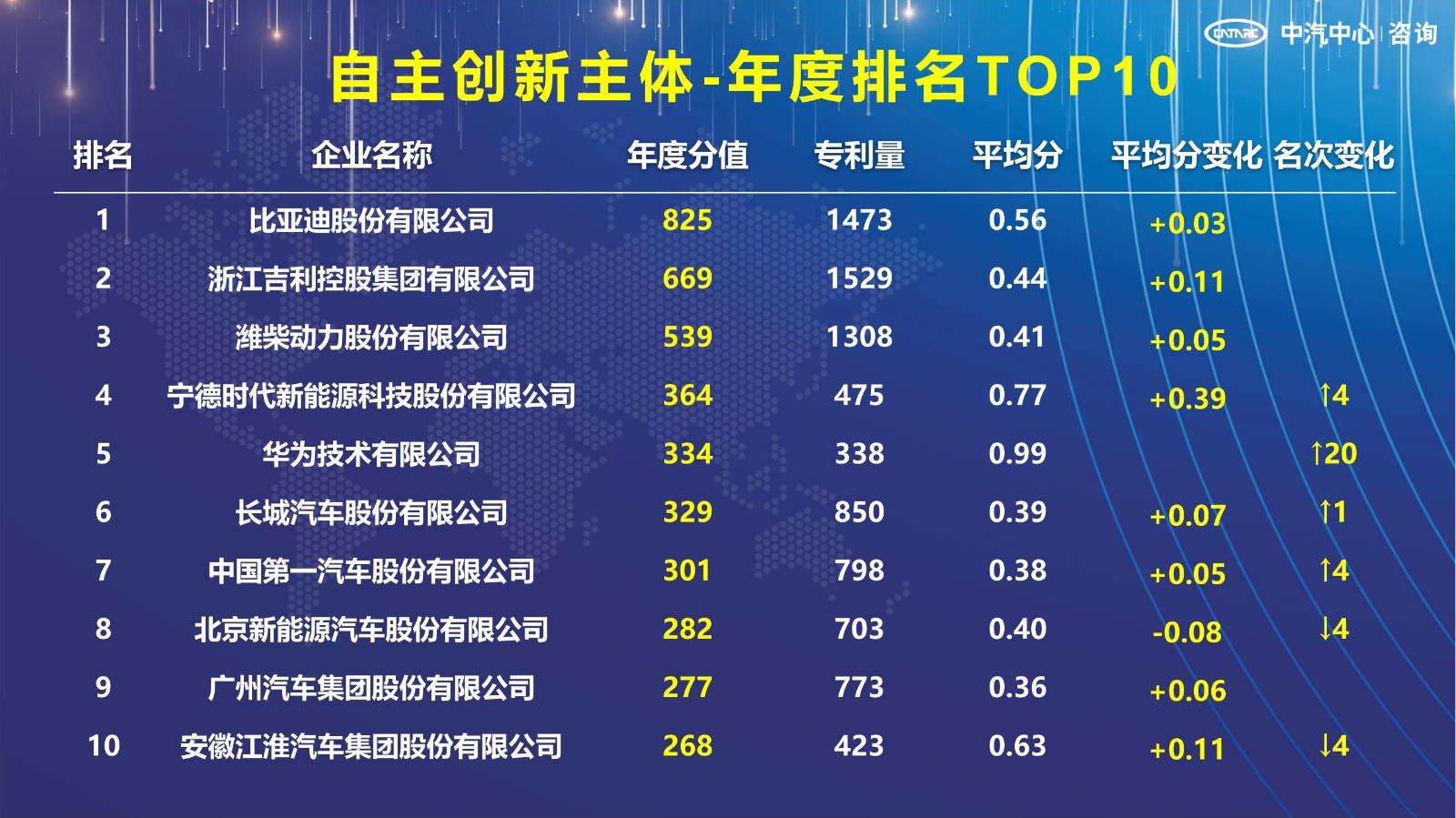 2021汽車專利創(chuàng)新指數(shù)成果發(fā)布！自主企業(yè)在專利技術(shù)維度平均分已趕超外企