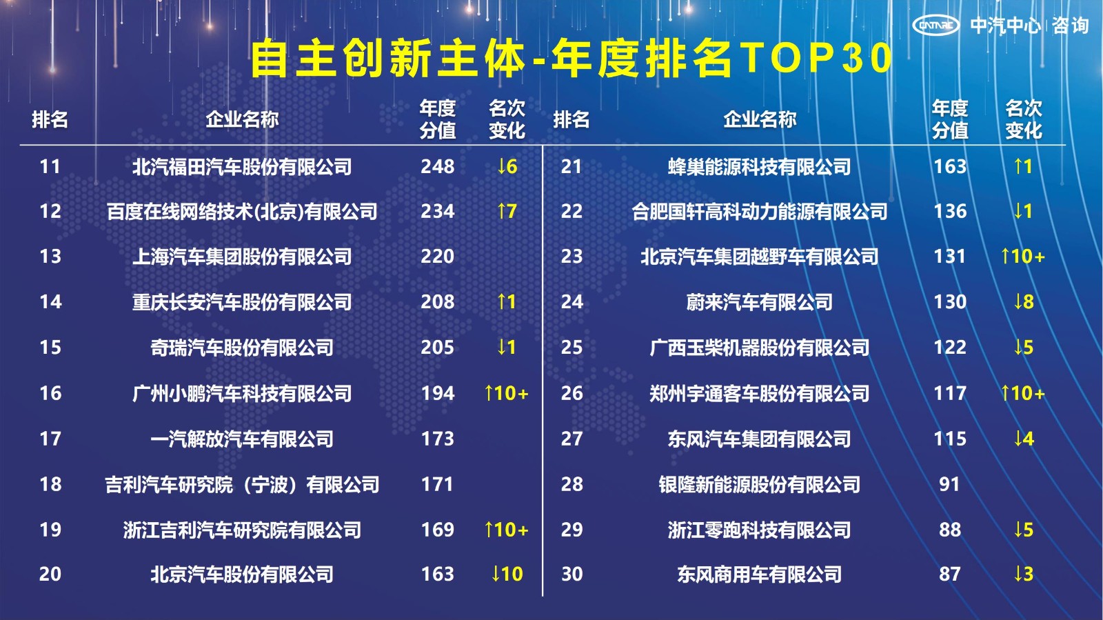 2021汽車專利創(chuàng)新指數(shù)成果發(fā)布！自主企業(yè)在專利技術(shù)維度平均分已趕超外企