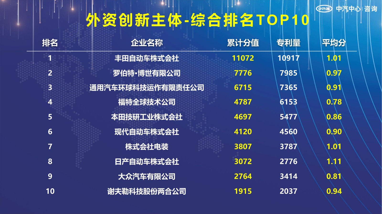 2021汽車專利創(chuàng)新指數(shù)成果發(fā)布！自主企業(yè)在專利技術(shù)維度平均分已趕超外企