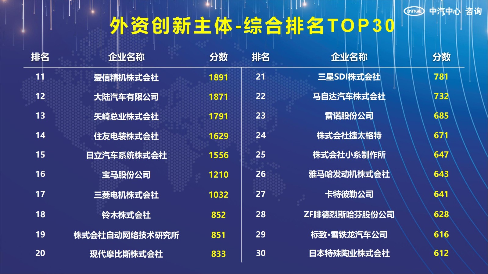 2021汽車專利創(chuàng)新指數(shù)成果發(fā)布！自主企業(yè)在專利技術(shù)維度平均分已趕超外企