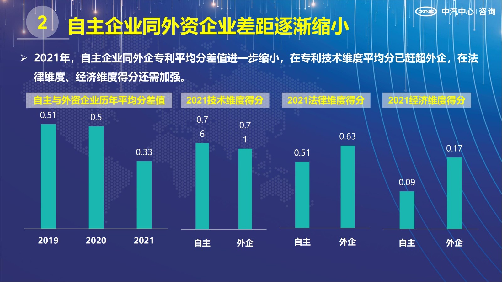 2021汽車專利創(chuàng)新指數(shù)成果發(fā)布！自主企業(yè)在專利技術(shù)維度平均分已趕超外企