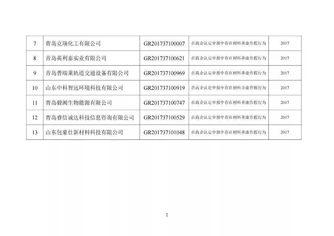 28家企業(yè)被取消高新技術(shù)企業(yè)資格，追繳其已享受的稅收優(yōu)惠及財(cái)政獎(jiǎng)勵(lì)資金！