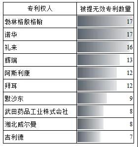 中國醫(yī)藥領域專利無效概況分析