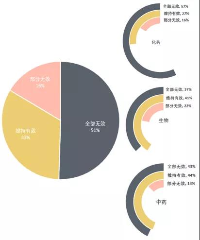 中國醫(yī)藥領域專利無效概況分析