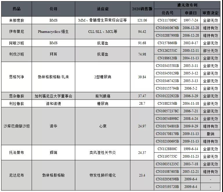 中國(guó)醫(yī)藥領(lǐng)域?qū)＠麩o效概況分析