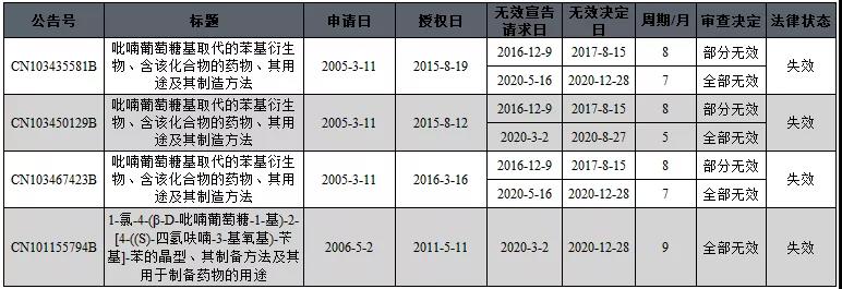 中國醫(yī)藥領域專利無效概況分析