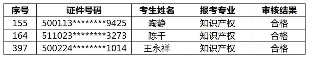 公布！2021年各地高級知識產權師合格名單