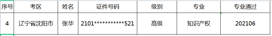 公布！2021年各地高級知識產權師合格名單