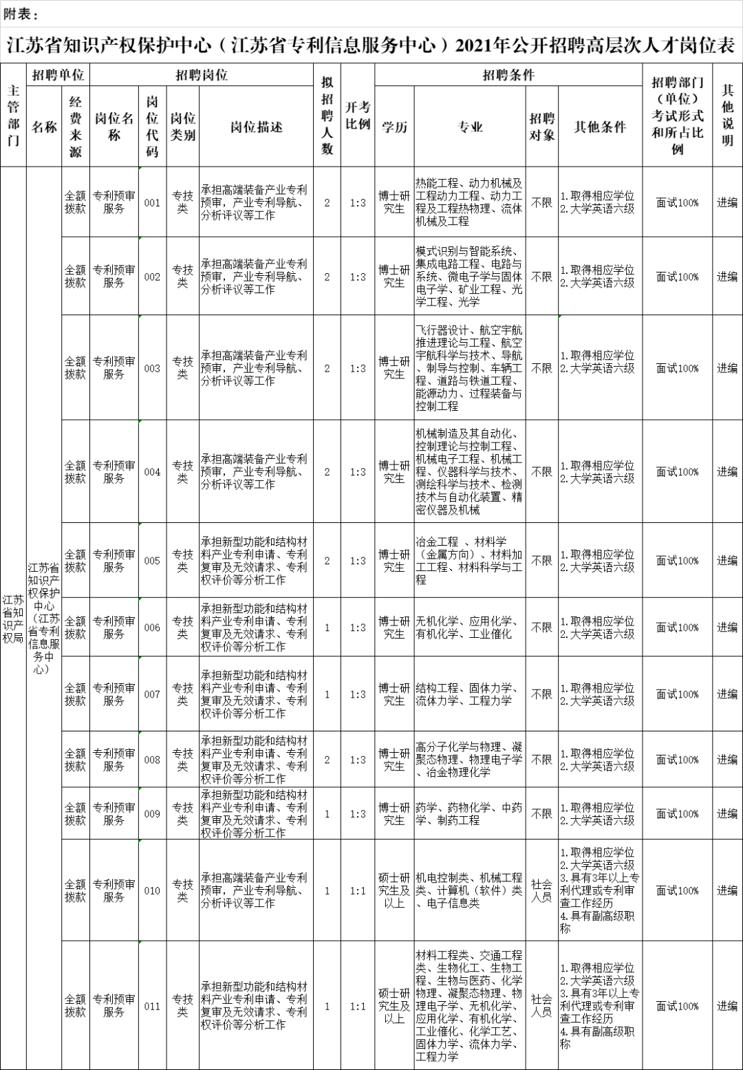 聘！江蘇省知識(shí)產(chǎn)權(quán)保護(hù)中心（江蘇省專利信息服務(wù)中心）招聘各專業(yè)高層次人才