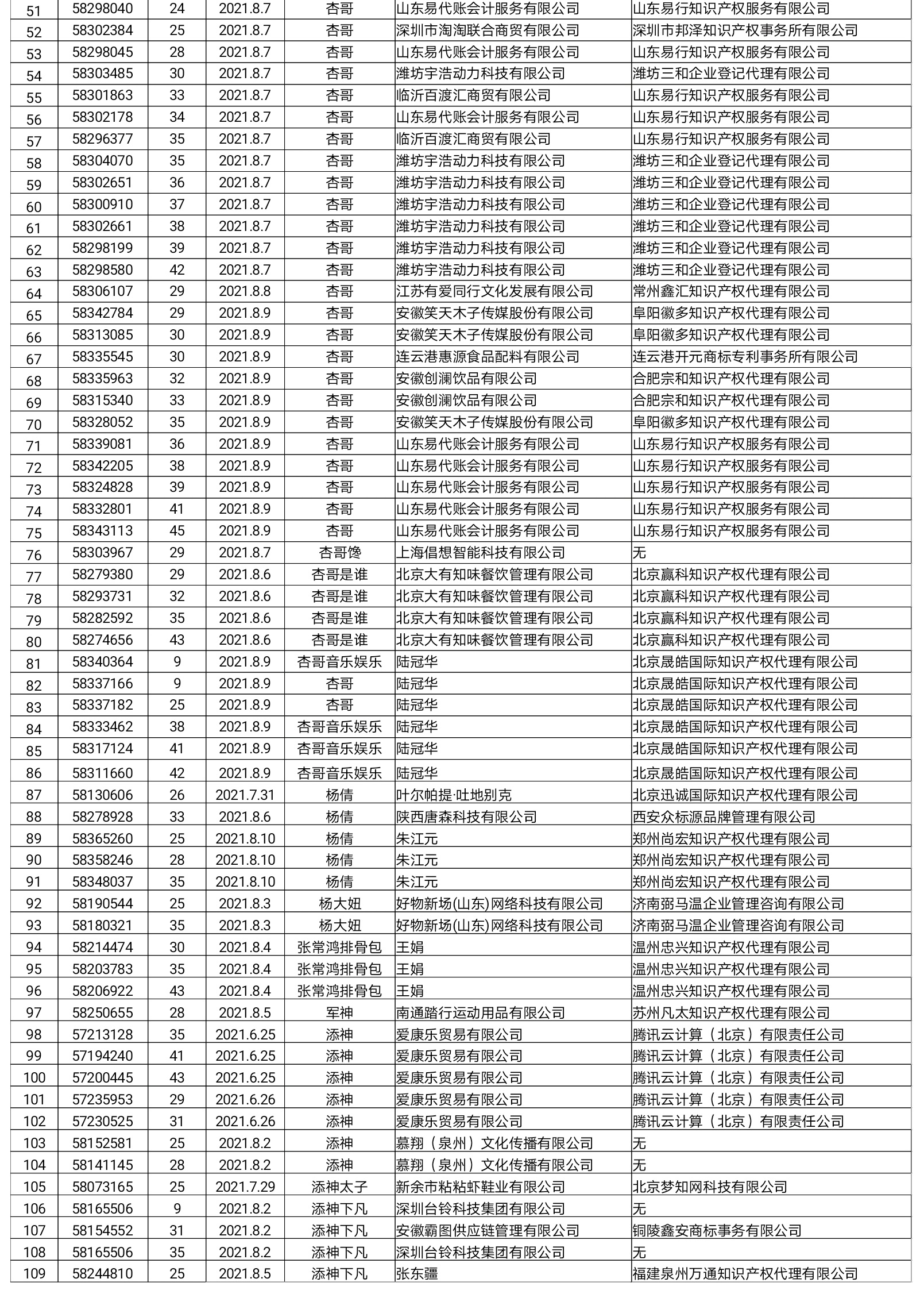 剛剛！國知局依法駁回“楊倩”“陳夢”“全紅嬋”等109件商標注冊申請（附駁回名單）