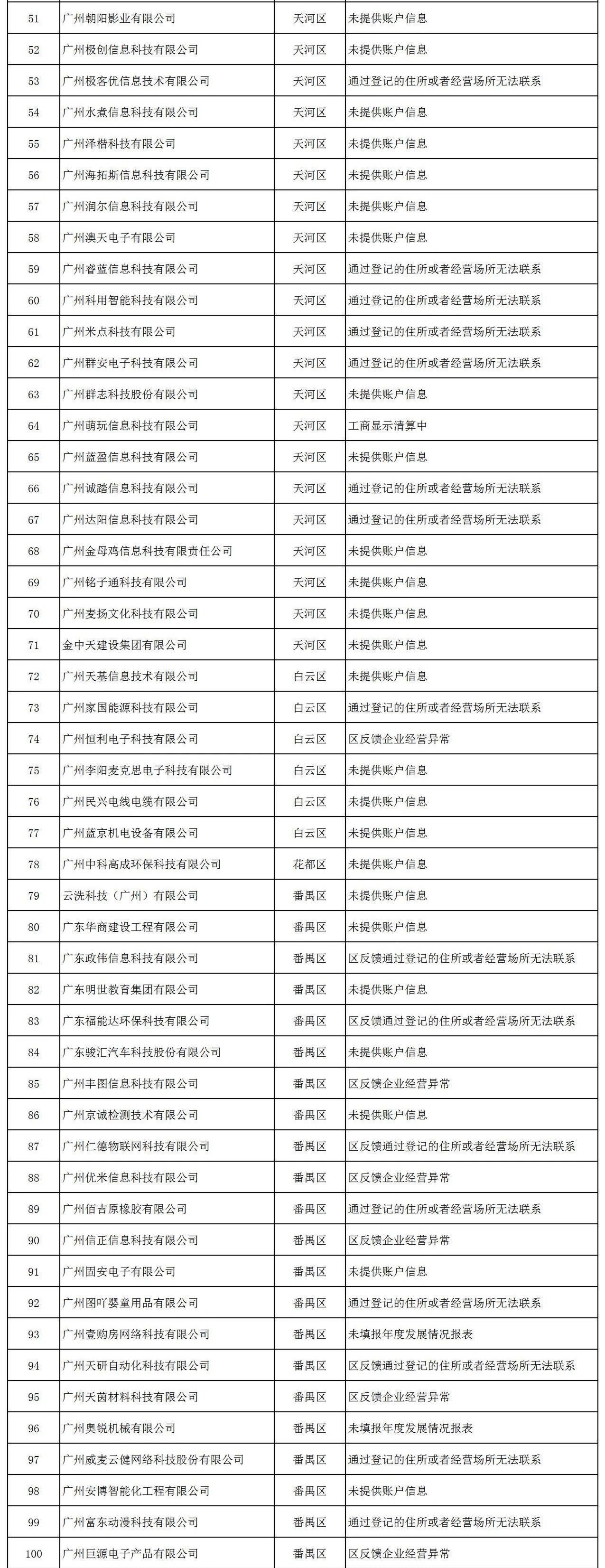 因未填報年度發(fā)展報表等，153家企業(yè)被中止撥付高新技術(shù)企業(yè)獎勵