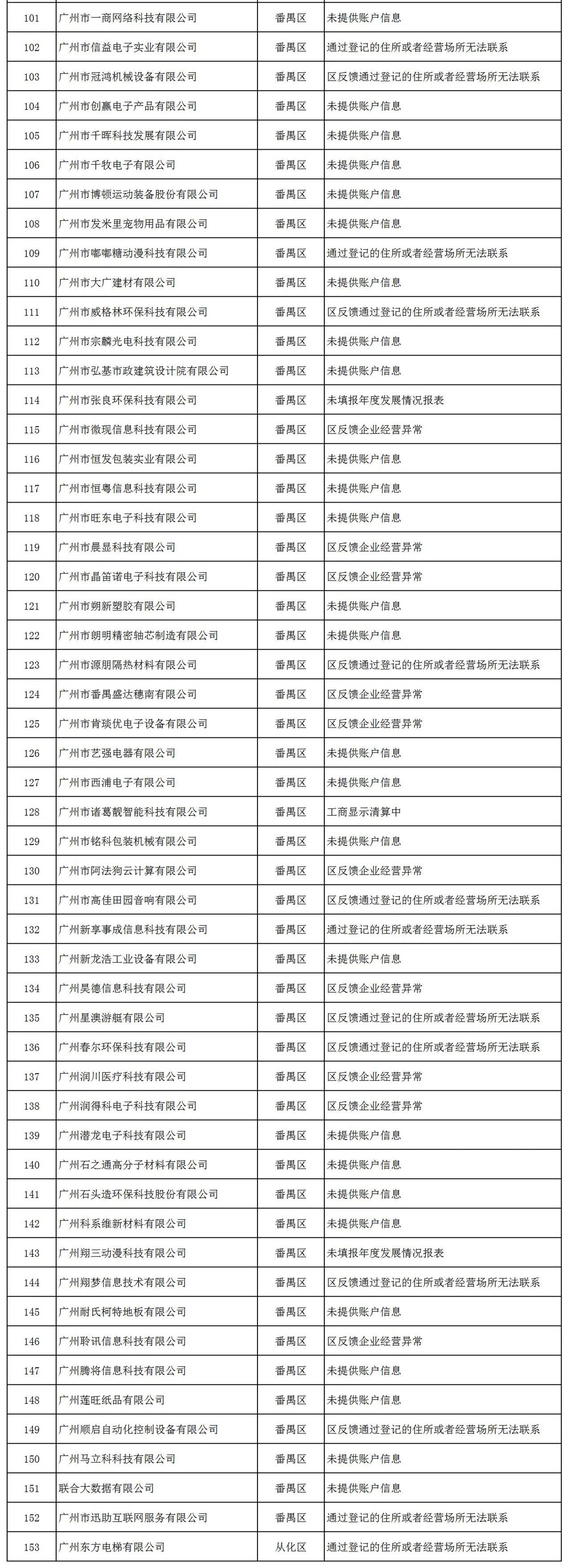 因未填報年度發(fā)展報表等，153家企業(yè)被中止撥付高新技術(shù)企業(yè)獎勵