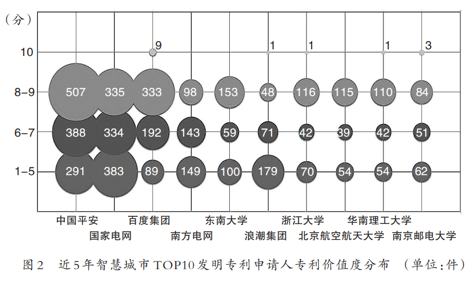 專利，讓城市“更智慧”