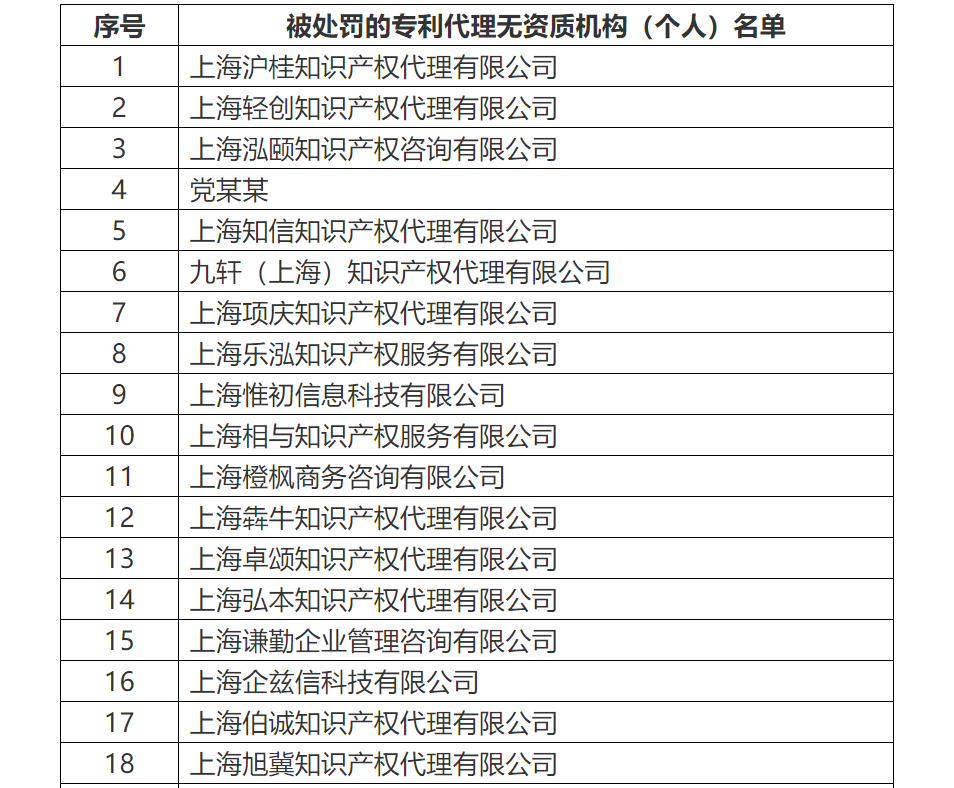 共計(jì)罰沒500余萬！國知局公布71家專利代理無資質(zhì)機(jī)構(gòu)（個(gè)人）處罰信息（附名單）