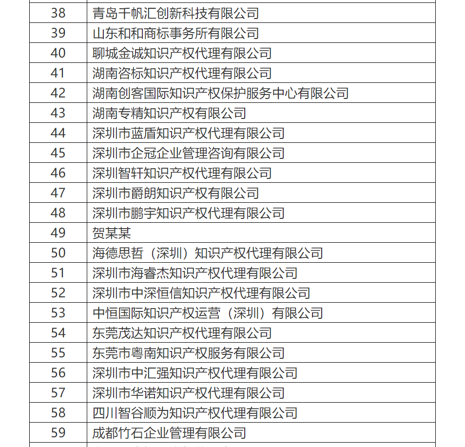 共計(jì)罰沒500余萬！國知局公布71家專利代理無資質(zhì)機(jī)構(gòu)（個(gè)人）處罰信息（附名單）