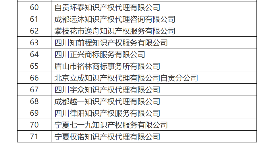 共計(jì)罰沒500余萬！國知局公布71家專利代理無資質(zhì)機(jī)構(gòu)（個(gè)人）處罰信息（附名單）