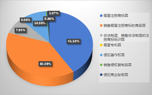 中國(guó)侵犯知識(shí)產(chǎn)權(quán)罪的法律依據(jù)和案件統(tǒng)計(jì)概覽