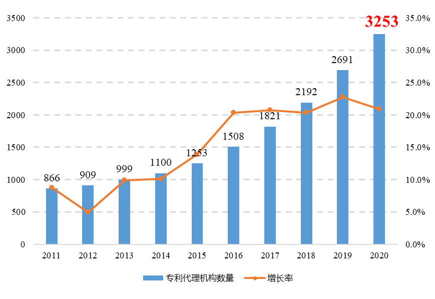 敲重點！《專利代理行業(yè)發(fā)展?fàn)顩r（2020年）》發(fā)布