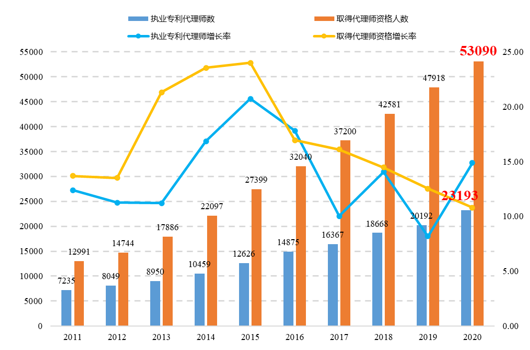 敲重點！《專利代理行業(yè)發(fā)展?fàn)顩r（2020年）》發(fā)布