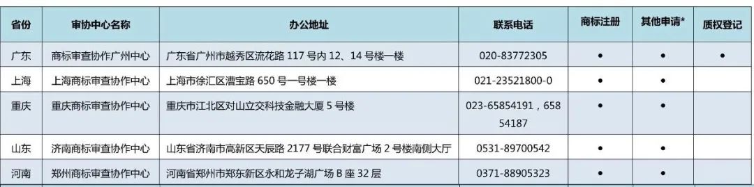 國知局：全國已設立5個京外商標審協(xié)中心和275個商標受理窗口