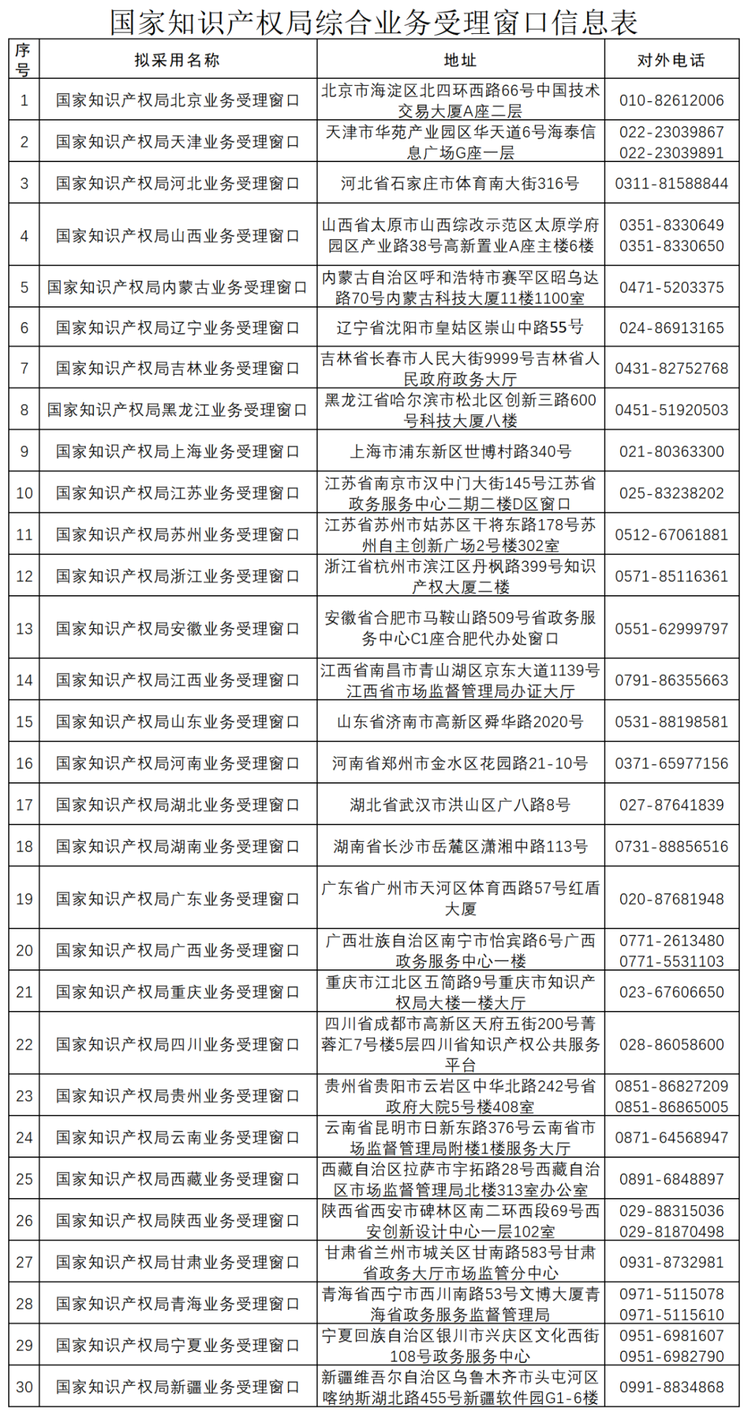 國知局：全國已設立5個京外商標審協(xié)中心和275個商標受理窗口