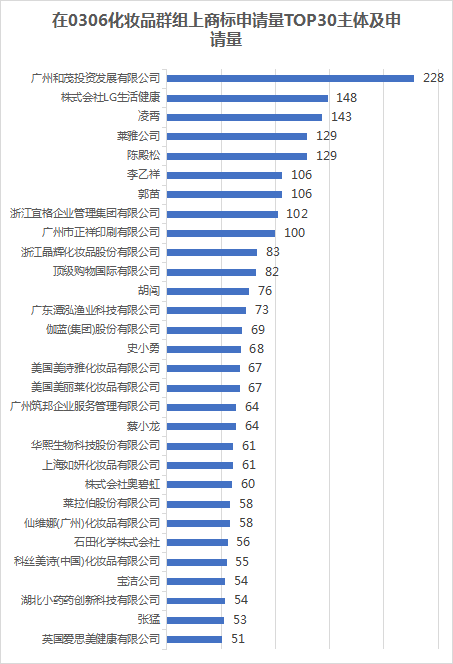 行業(yè)報告 | 美妝行業(yè)知名企業(yè)2021年上半年商標布局簡析