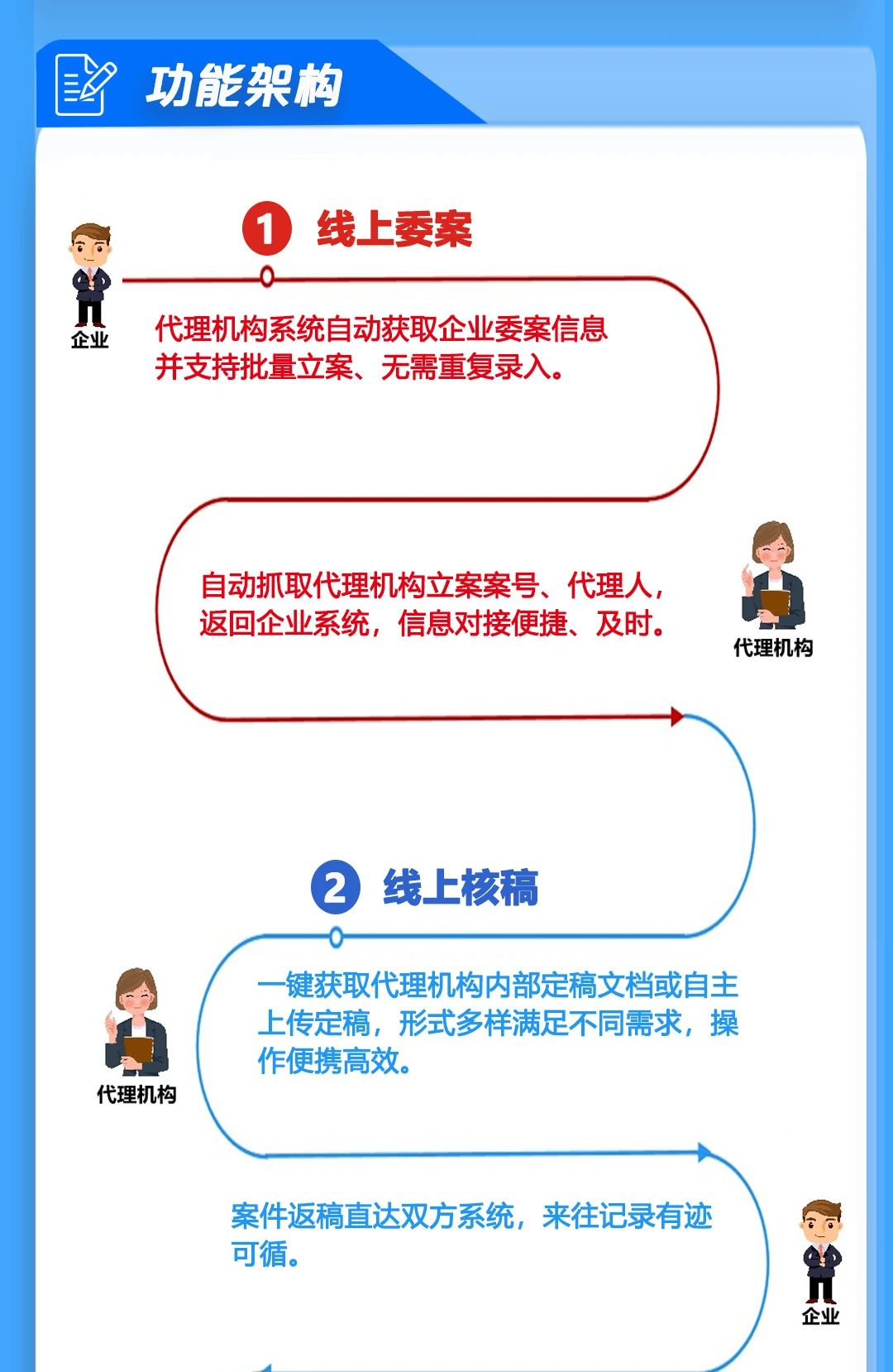 唯德企業(yè)與代理機構(gòu)系統(tǒng)實現(xiàn)雙向?qū)有履Ｊ?，助力知識產(chǎn)權(quán)信息安全、高效、便捷交互！