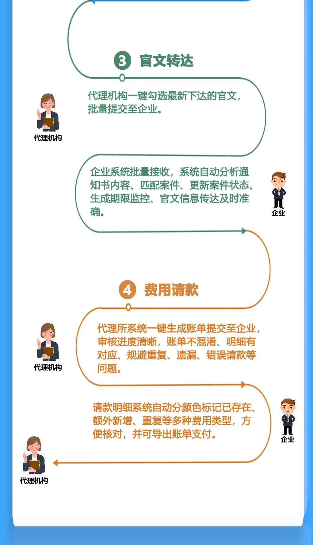 唯德企業(yè)與代理機構(gòu)系統(tǒng)實現(xiàn)雙向?qū)有履Ｊ?，助力知識產(chǎn)權(quán)信息安全、高效、便捷交互！