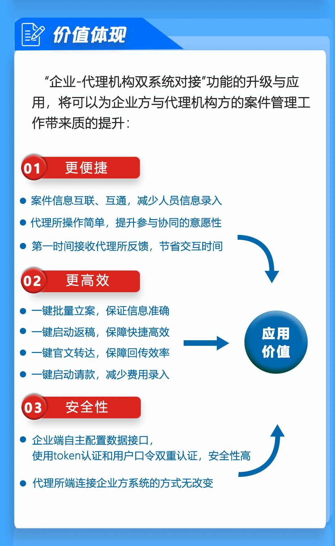 唯德企業(yè)與代理機構(gòu)系統(tǒng)實現(xiàn)雙向?qū)有履Ｊ剑χR產(chǎn)權(quán)信息安全、高效、便捷交互！