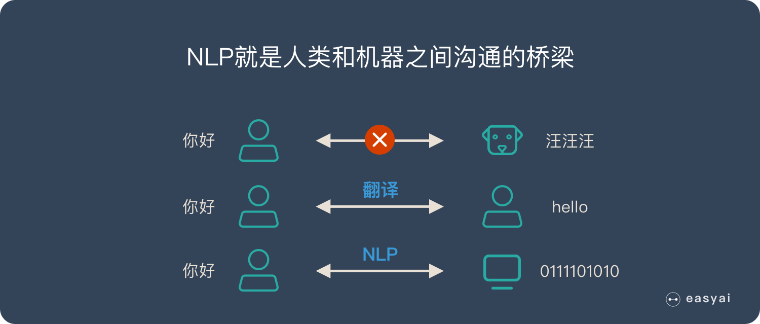 人工智能產(chǎn)業(yè)中不可忽略的技術(shù)領域之NLP