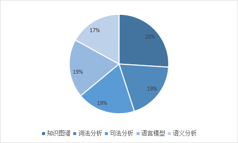 人工智能產(chǎn)業(yè)中不可忽略的技術(shù)領域之NLP