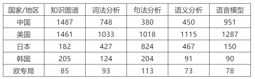 人工智能產(chǎn)業(yè)中不可忽略的技術(shù)領域之NLP