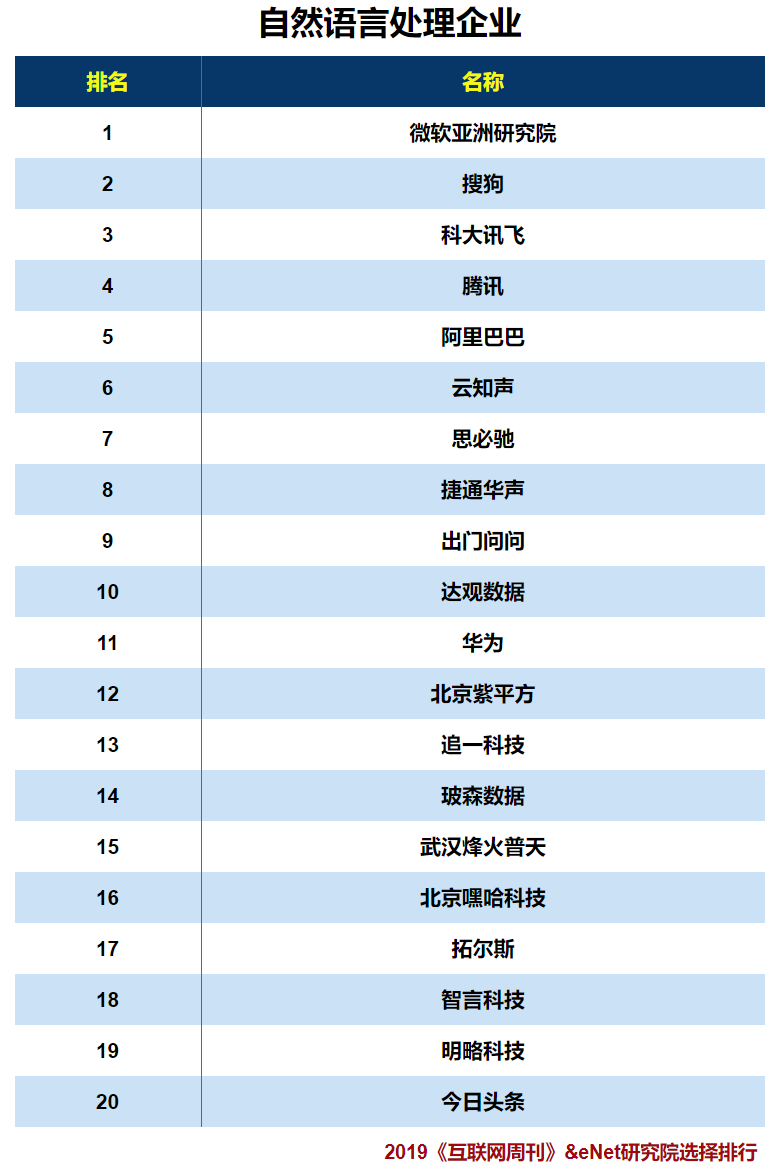 人工智能產(chǎn)業(yè)中不可忽略的技術(shù)領域之NLP