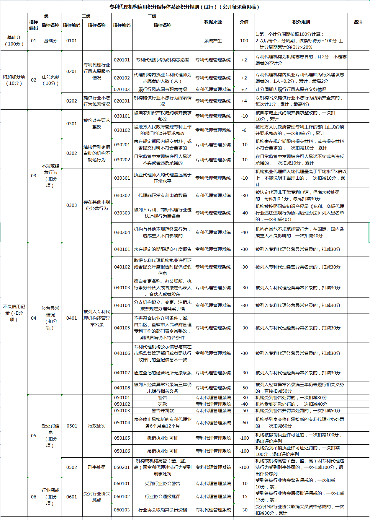 《專利代理信用管理辦法（征求意見稿）》全文發(fā)布！