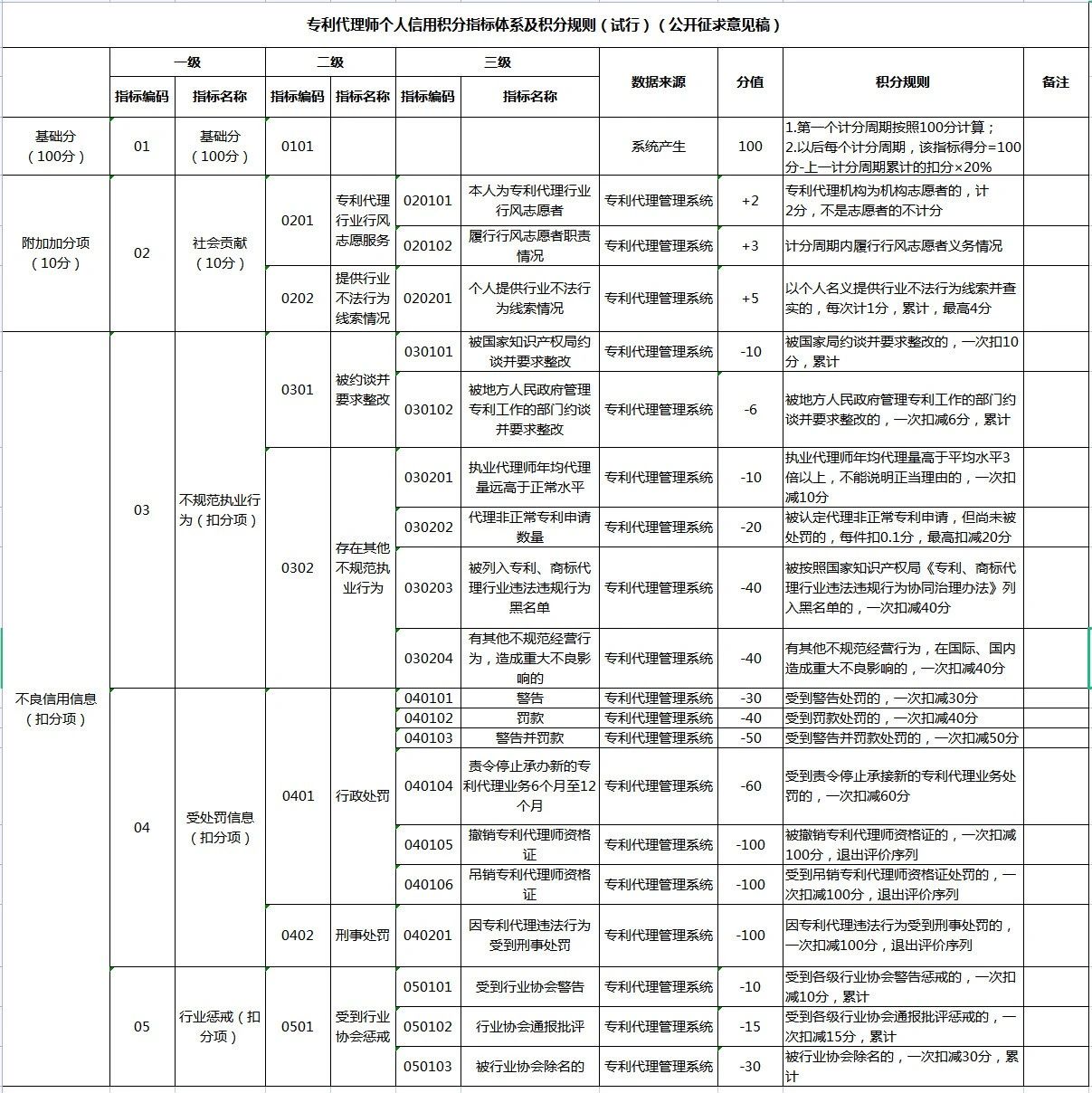 《專利代理信用管理辦法（征求意見稿）》全文發(fā)布！