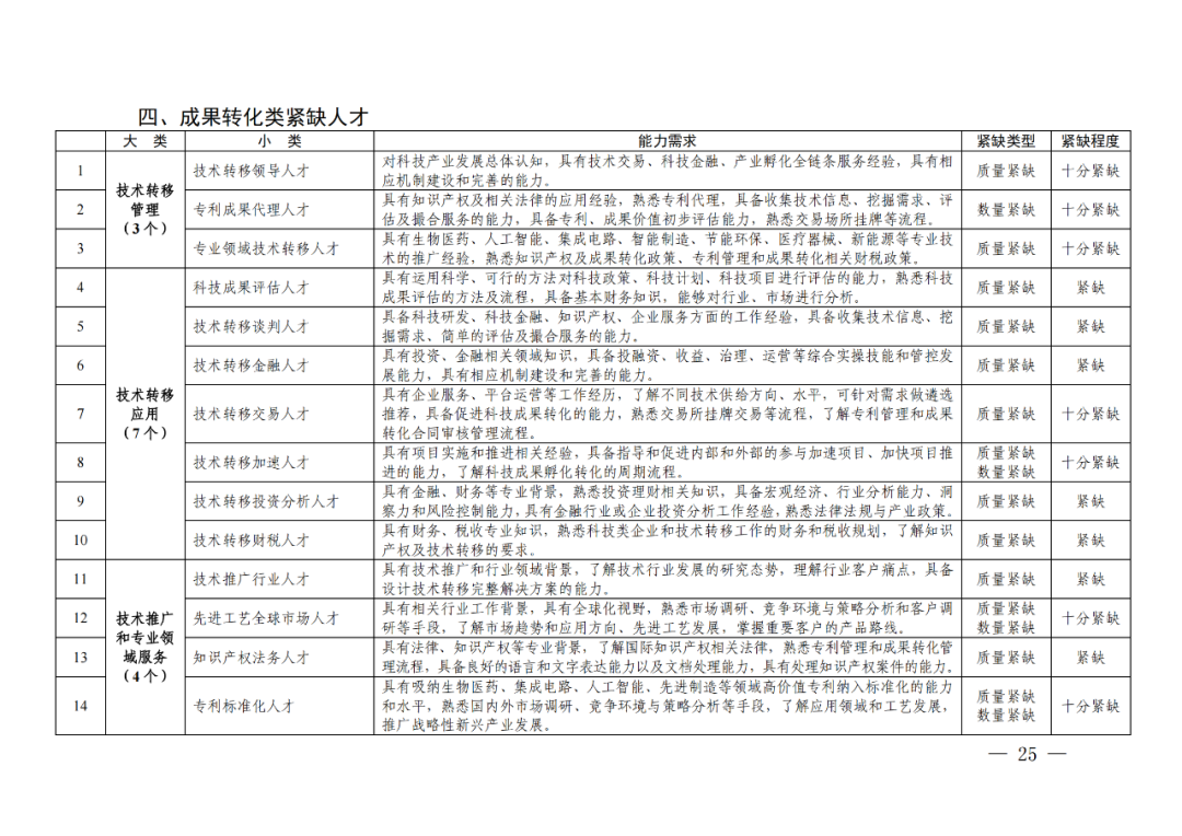 專利成果代理\知識產(chǎn)權(quán)法務(wù)\專利標(biāo)準(zhǔn)化人才等成為緊缺人才！