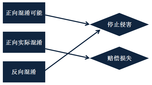 芻議商標法中的“混淆可能”