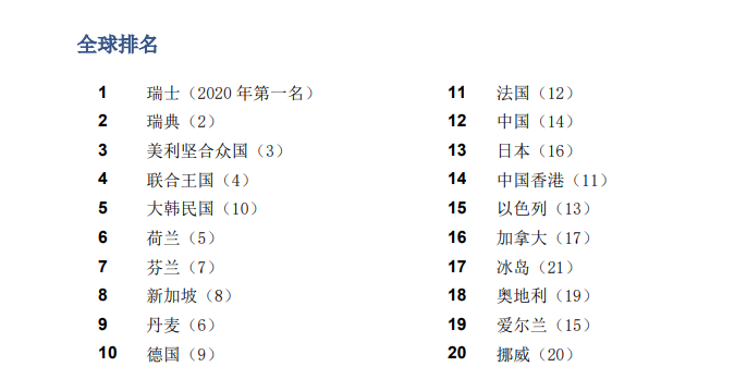 喜報(bào)！《2021年全球創(chuàng)新指數(shù)報(bào)告》發(fā)布！中國(guó)升至第12位！