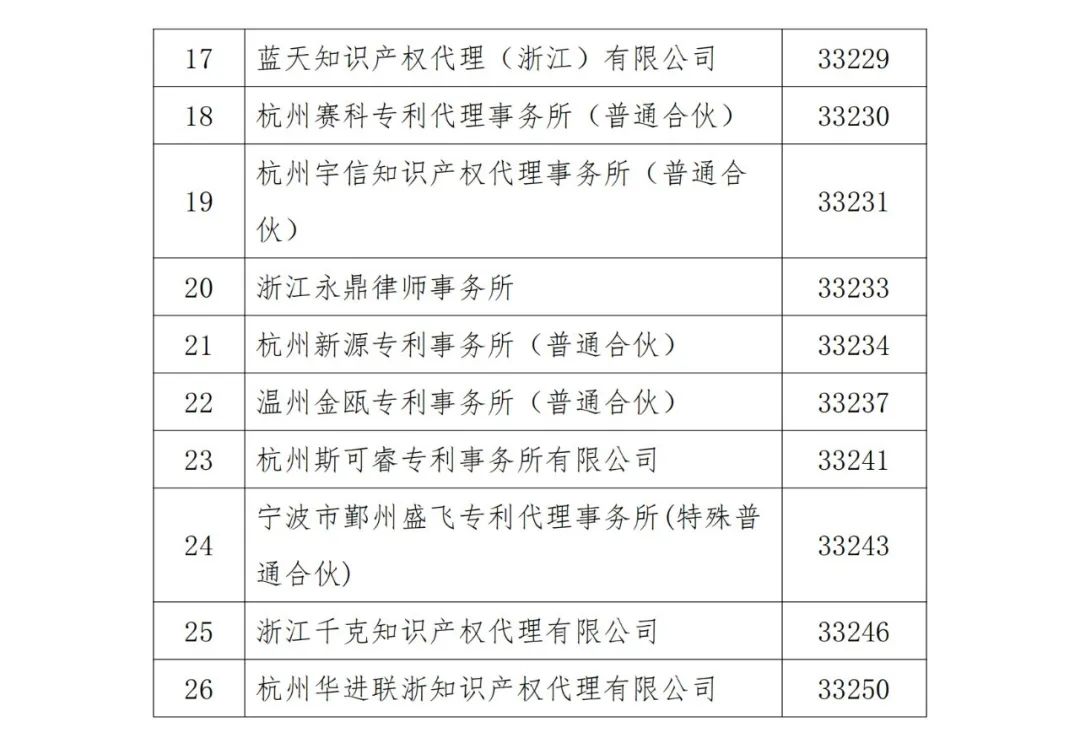 A級及以上的專利代理機構26家，專利代理師205人，D級代理機構6家｜附名單