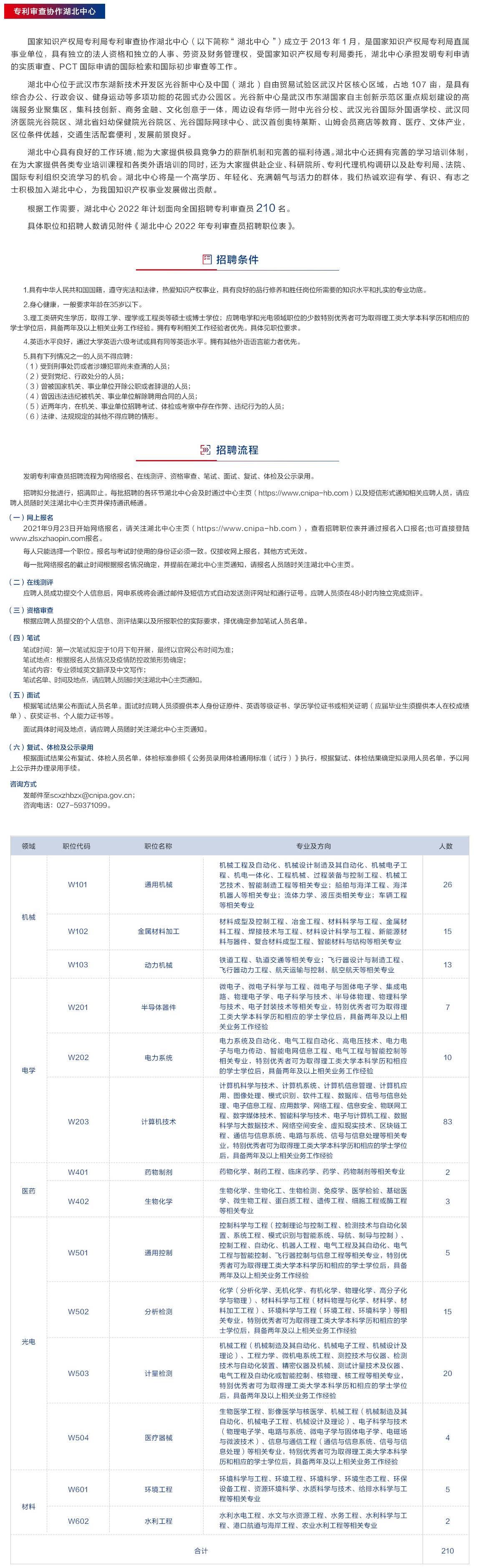 補(bǔ)充報(bào)名！2022年專利審查協(xié)作中心招聘1500位審查員