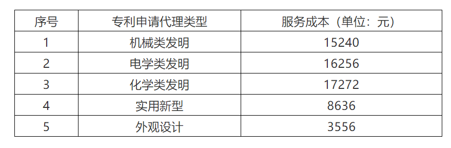 2021年北京地區(qū)專利申請代理服務成本公布：發(fā)明專利1.5w+，實用新型8k+！